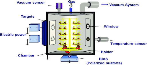  Quy trình di chuyển và các phản ứng xảy ra trong lớp mạ PVD