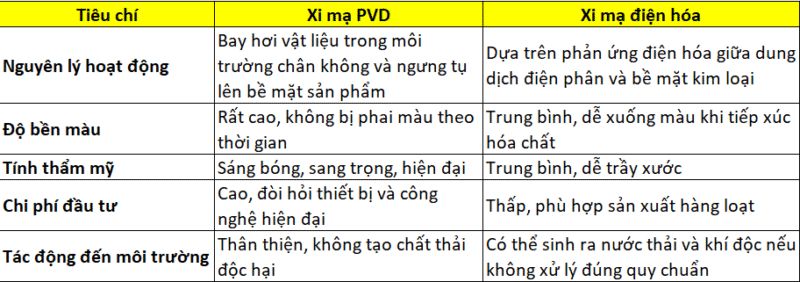 So sánh Xi mạ PVD và Xi mạ điện hóa