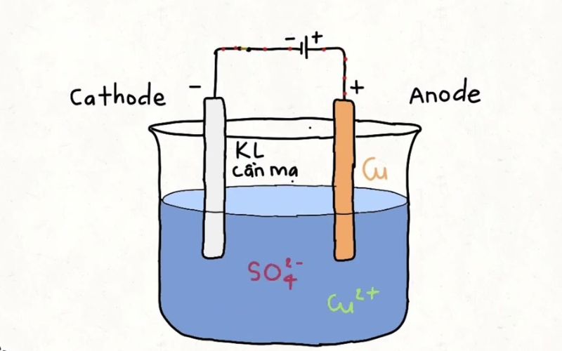 Nguyên lý hoạt động của công nghệ mạ điện