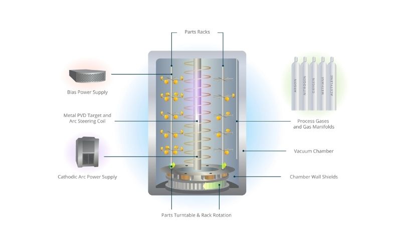 Nguyên lý hoạt động của công nghệ mạ PVD