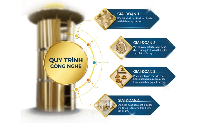 Quy trình mạ PVD trong ngành vật liệu